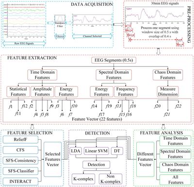 A study on feature selection using multi-domain feature extraction for automated k-complex detection